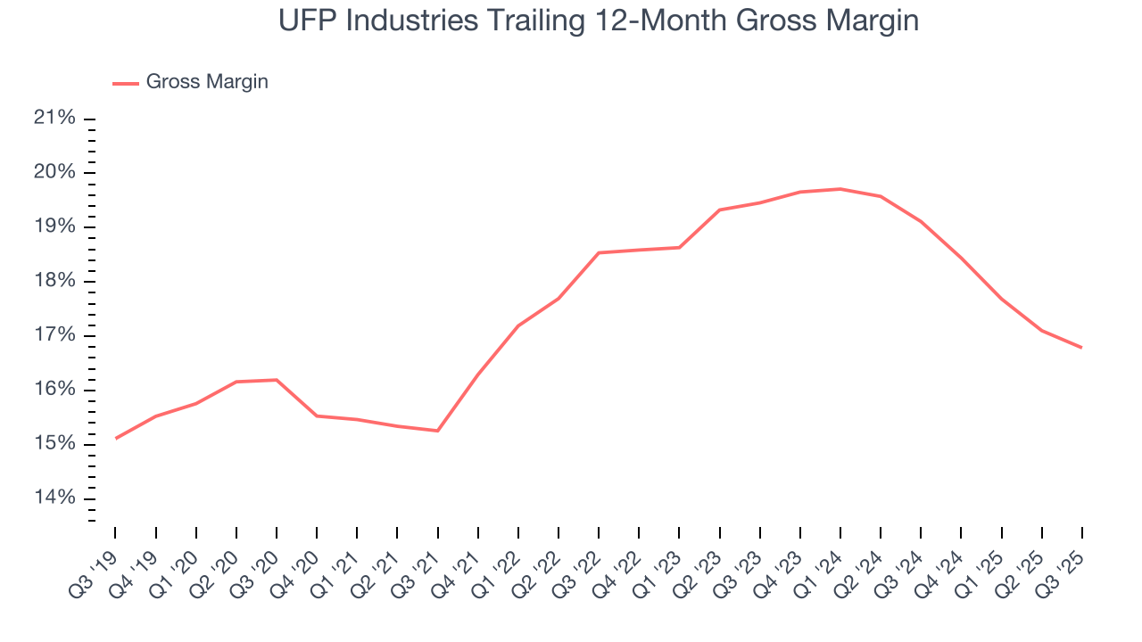 UFP Industries Trailing 12-Month Gross Margin