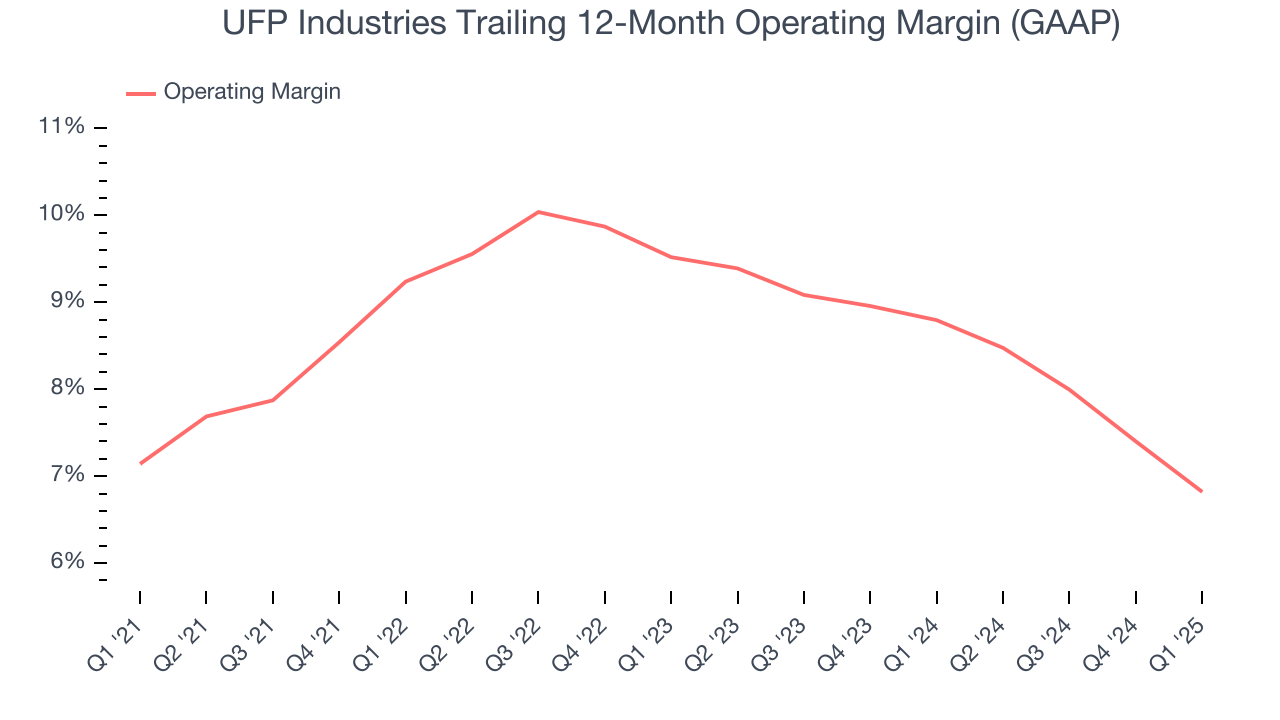 UFP Industries Trailing 12-Month Operating Margin (GAAP)