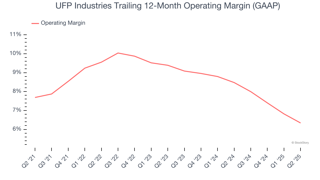 UFP Industries Trailing 12-Month Operating Margin (GAAP)