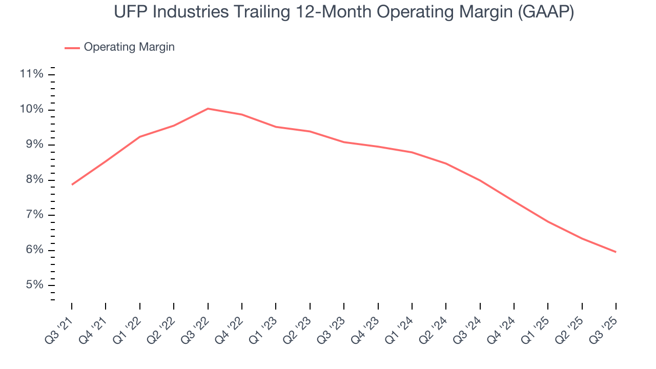 UFP Industries Trailing 12-Month Operating Margin (GAAP)