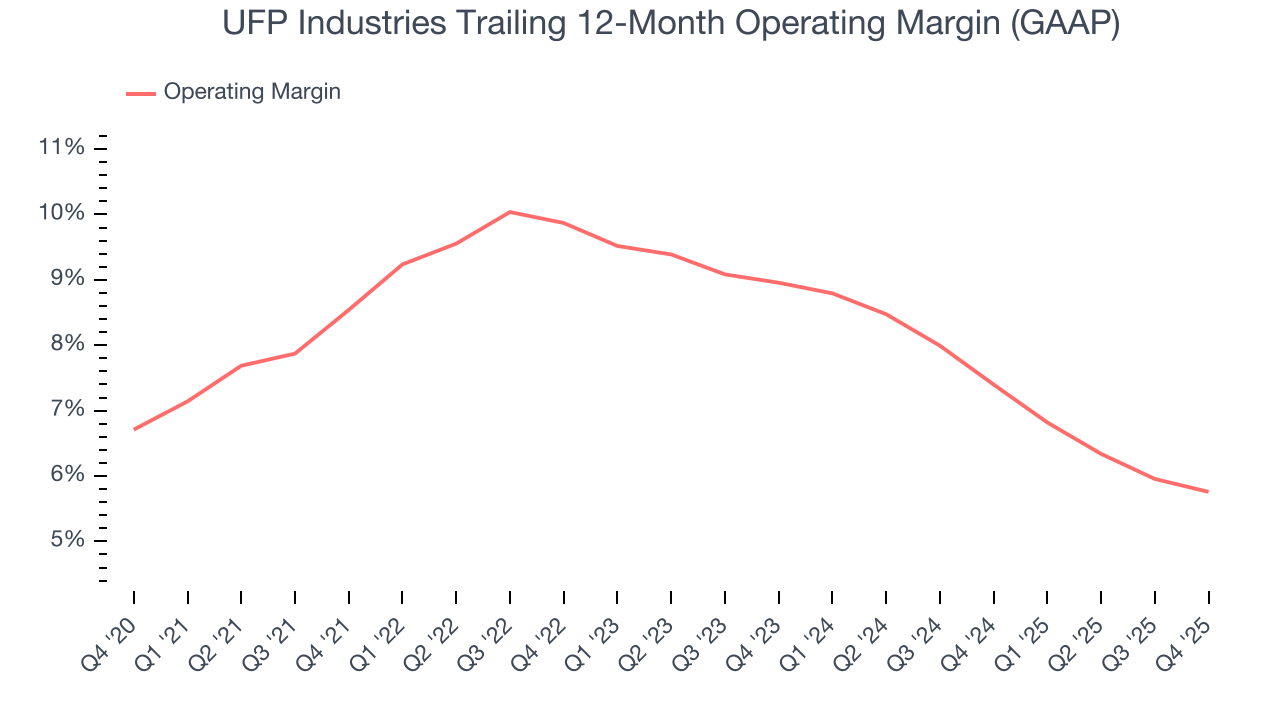 UFP Industries Trailing 12-Month Operating Margin (GAAP)