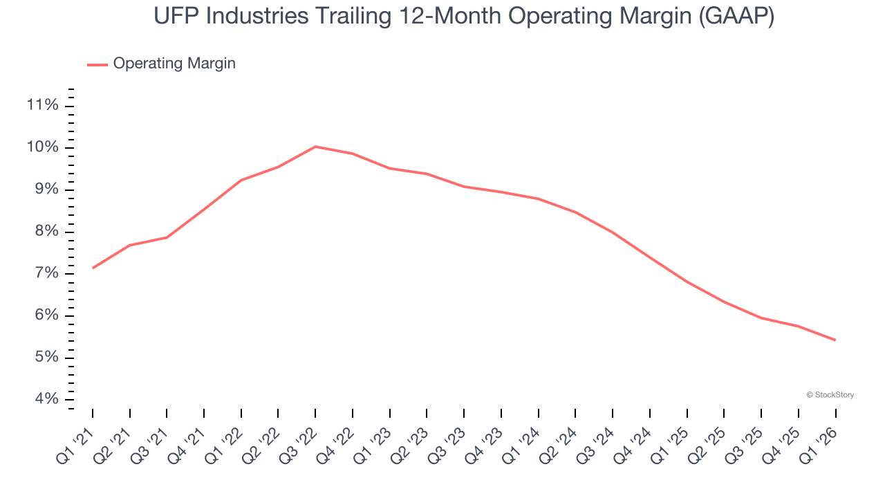 UFP Industries Trailing 12-Month Operating Margin (GAAP)