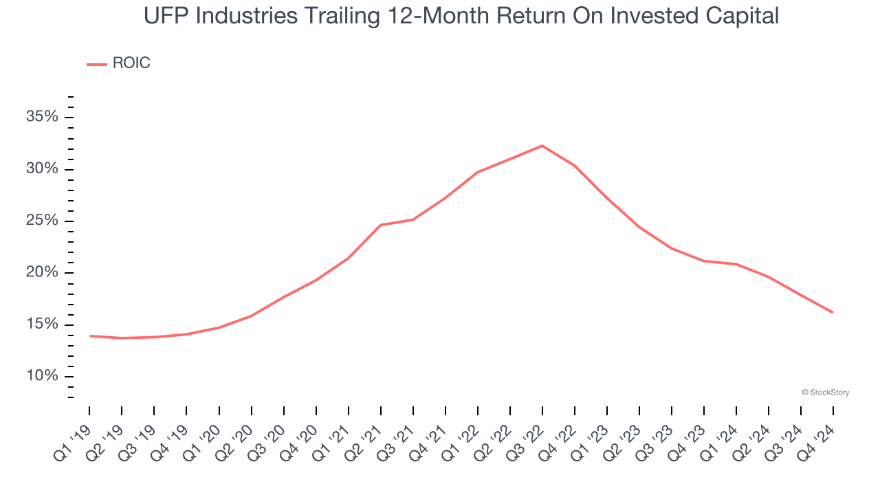 UFP Industries Trailing 12-Month Return On Invested Capital