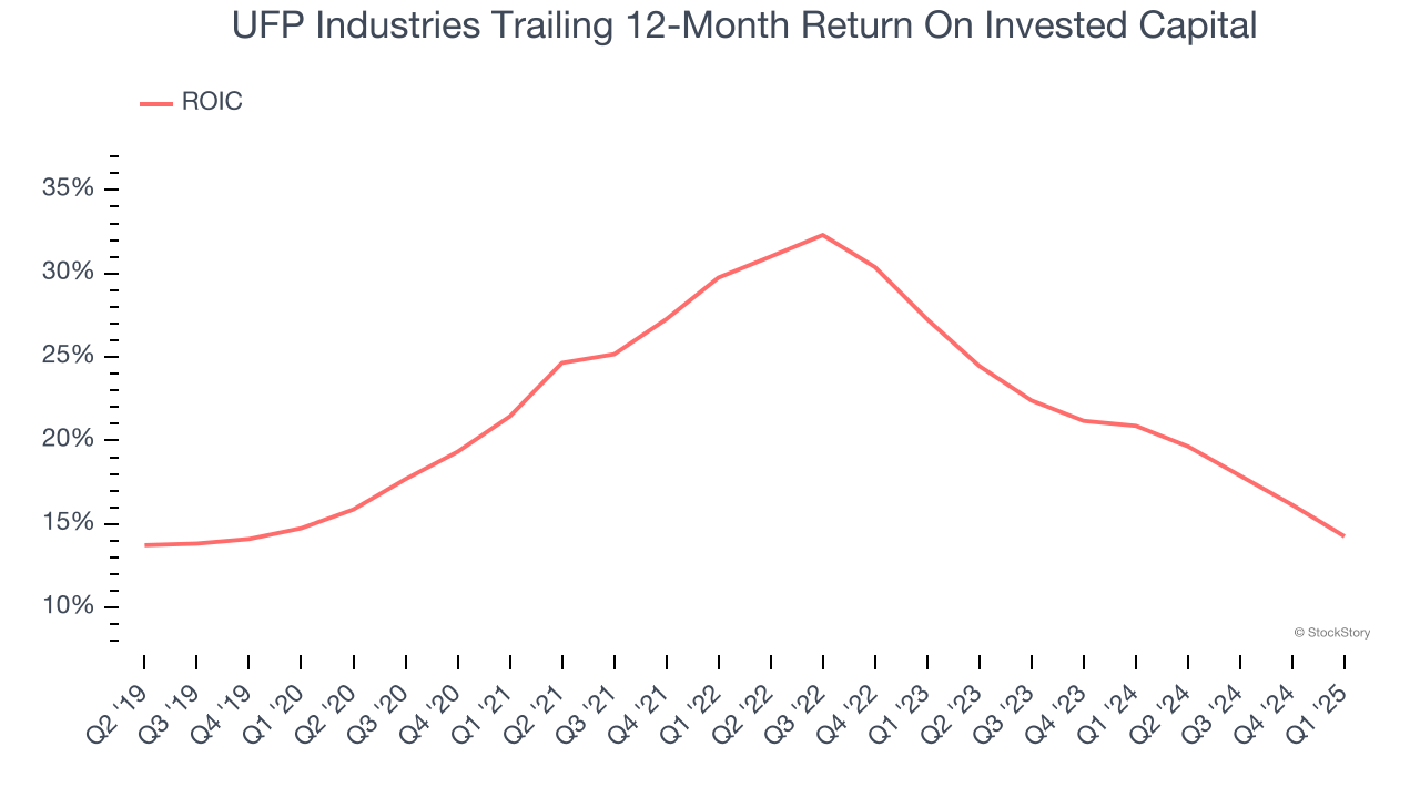 UFP Industries Trailing 12-Month Return On Invested Capital