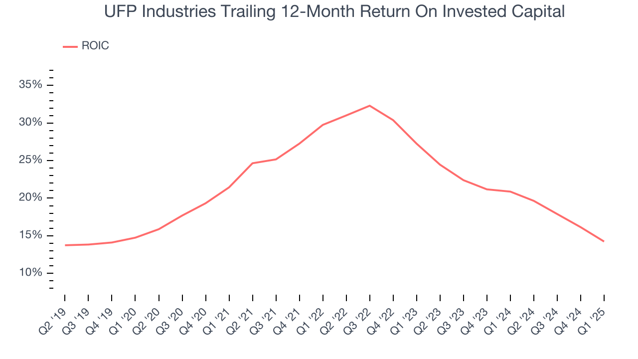 UFP Industries Trailing 12-Month Return On Invested Capital