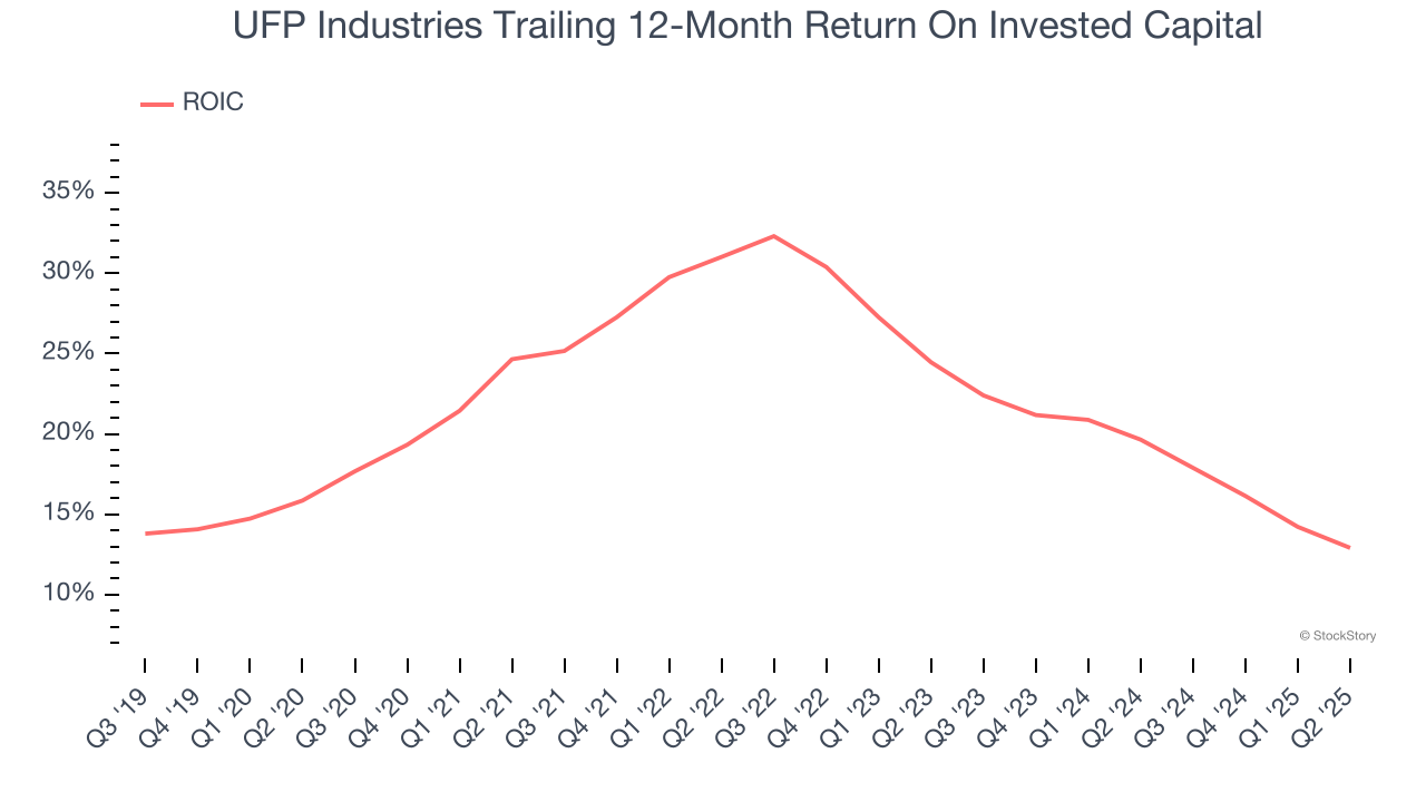 UFP Industries Trailing 12-Month Return On Invested Capital