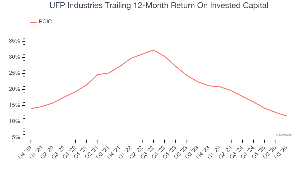 UFP Industries Trailing 12-Month Return On Invested Capital