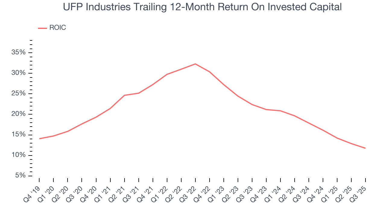 UFP Industries Trailing 12-Month Return On Invested Capital