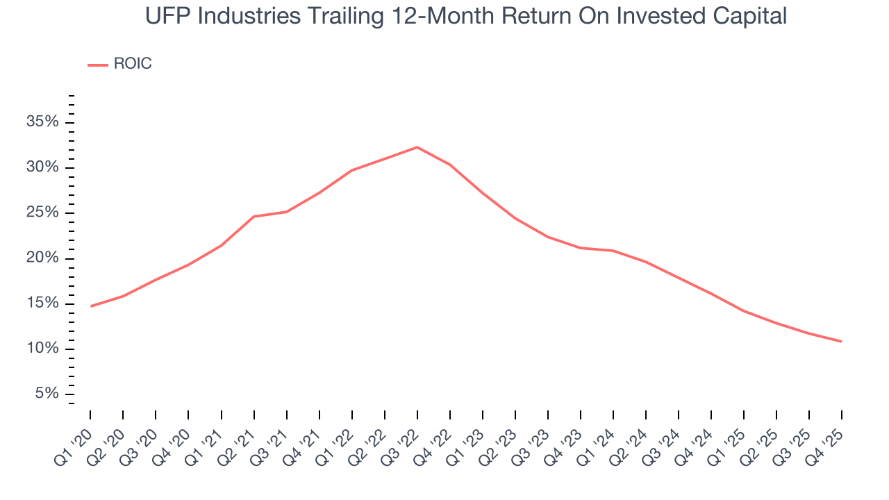 UFP Industries Trailing 12-Month Return On Invested Capital