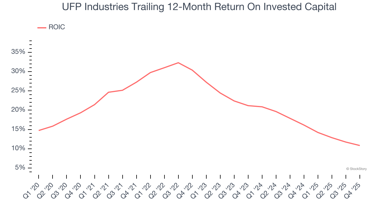 UFP Industries Trailing 12-Month Return On Invested Capital