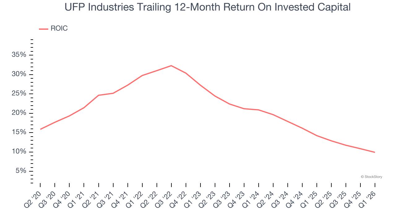 UFP Industries Trailing 12-Month Return On Invested Capital