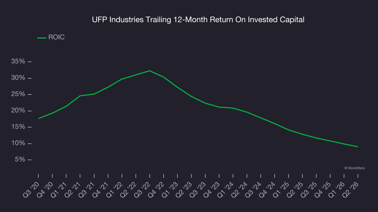 UFP Industries Trailing 12-Month Return On Invested Capital