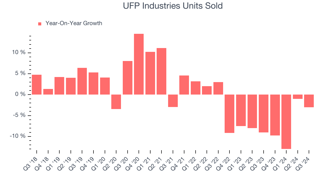 UFP Industries Units Sold