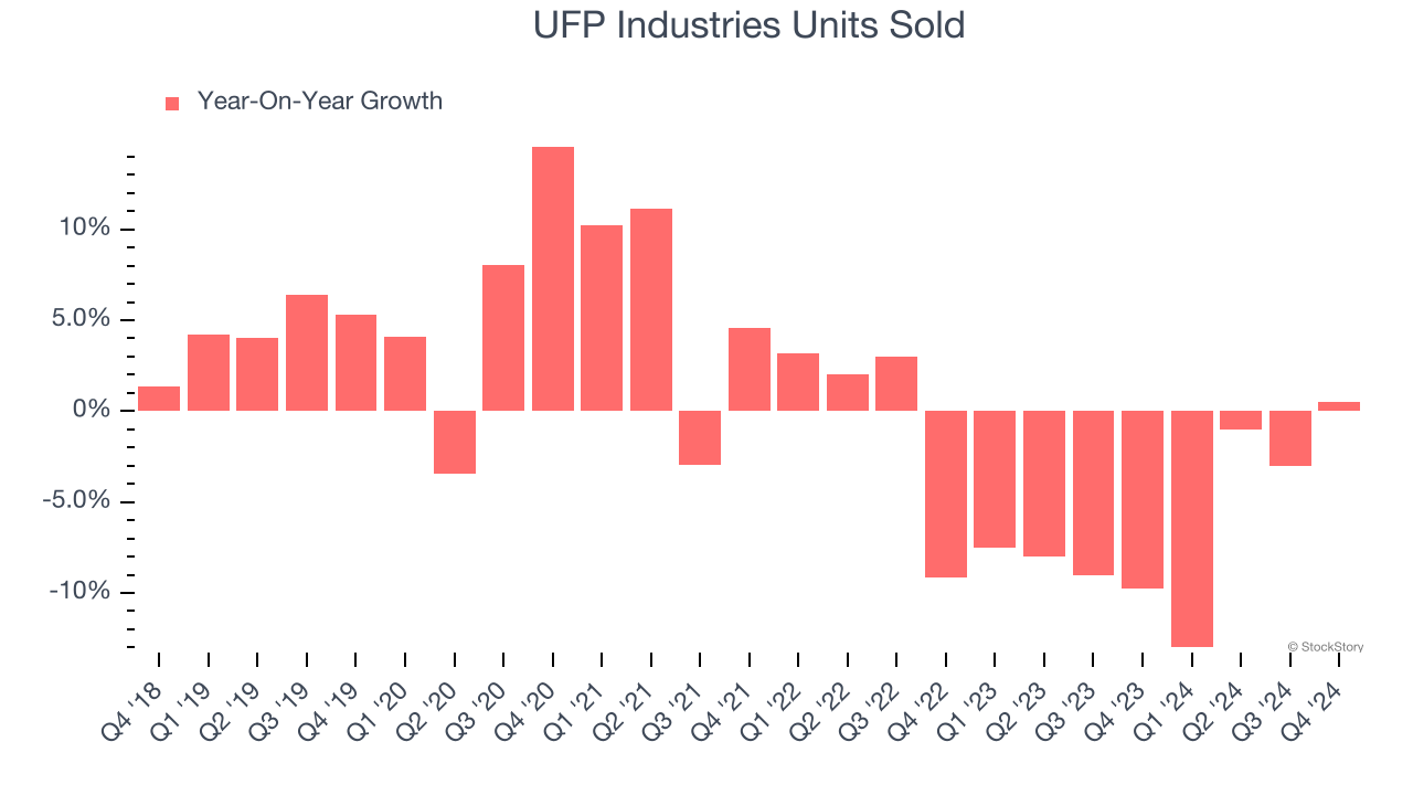 UFP Industries Units Sold