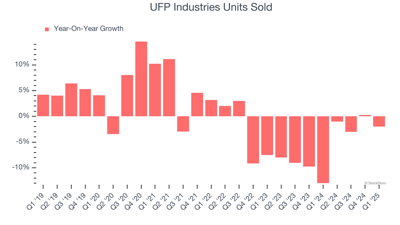 UFP Industries Units Sold