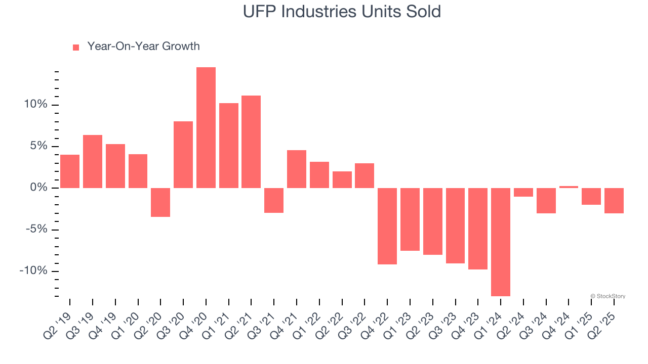 UFP Industries Units Sold