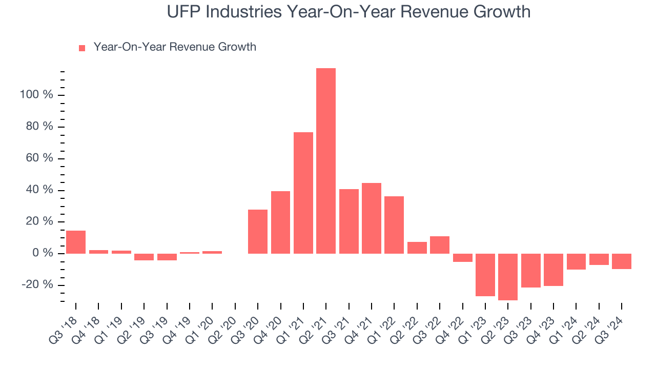 UFP Industries Year-On-Year Revenue Growth