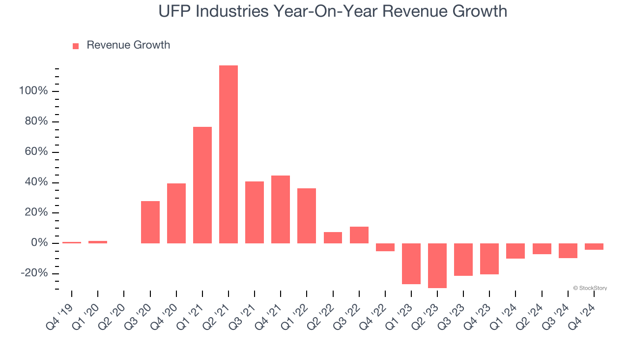 UFP Industries Year-On-Year Revenue Growth