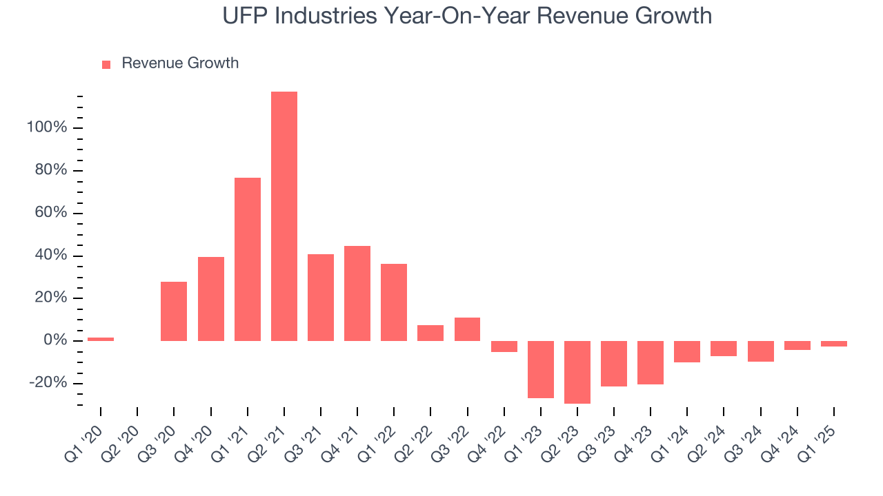 UFP Industries Year-On-Year Revenue Growth