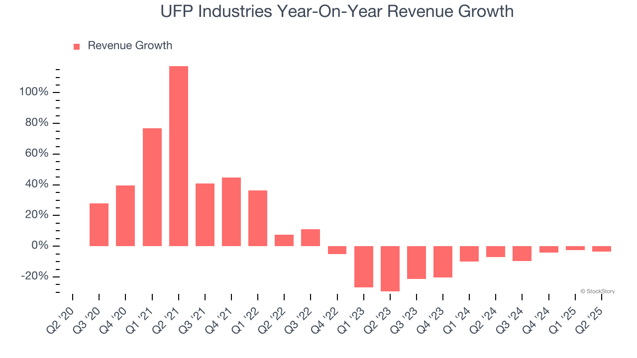 UFP Industries Year-On-Year Revenue Growth
