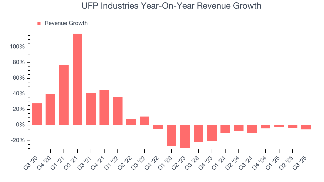 UFP Industries Year-On-Year Revenue Growth