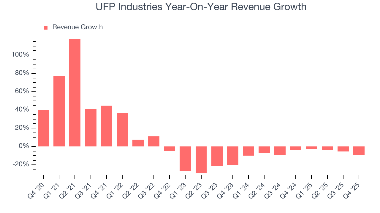UFP Industries Year-On-Year Revenue Growth