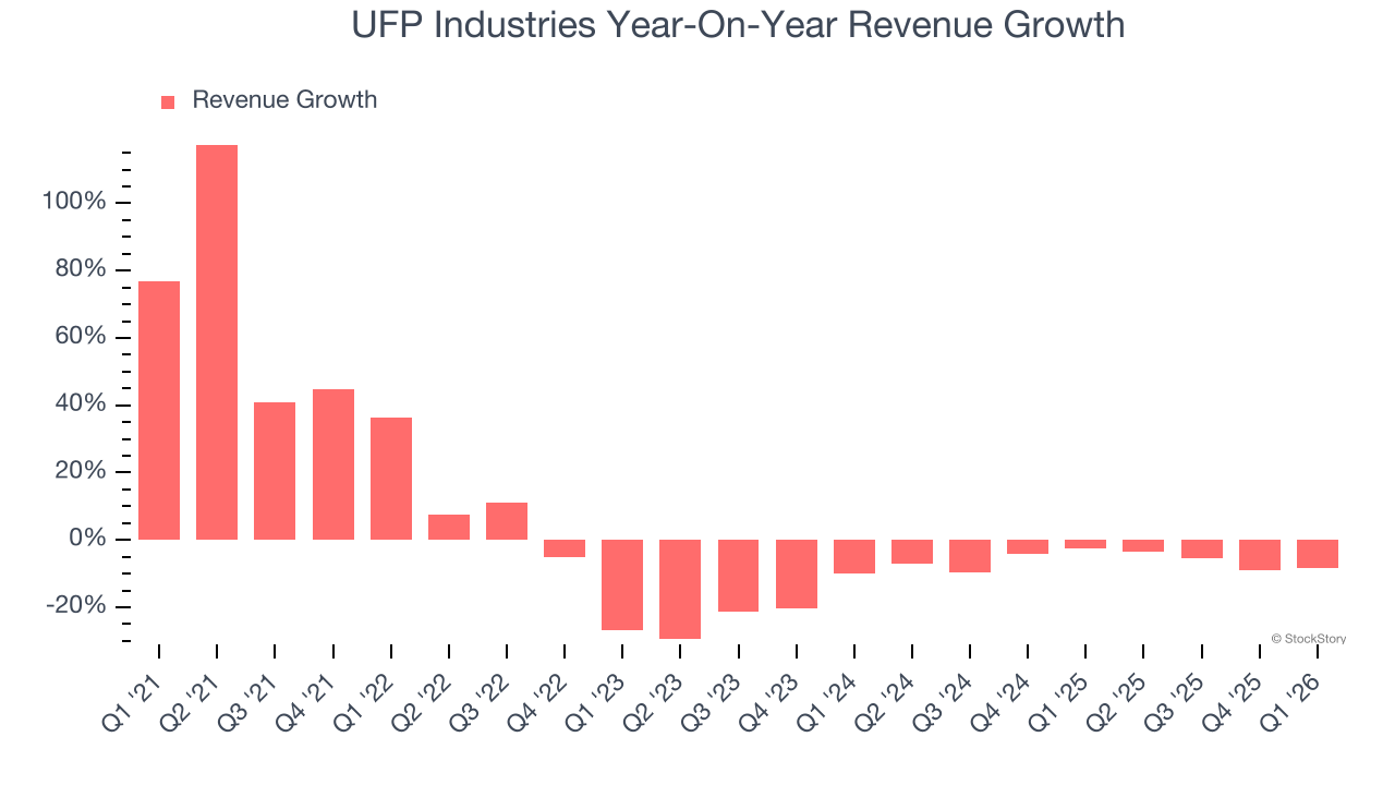 UFP Industries Year-On-Year Revenue Growth