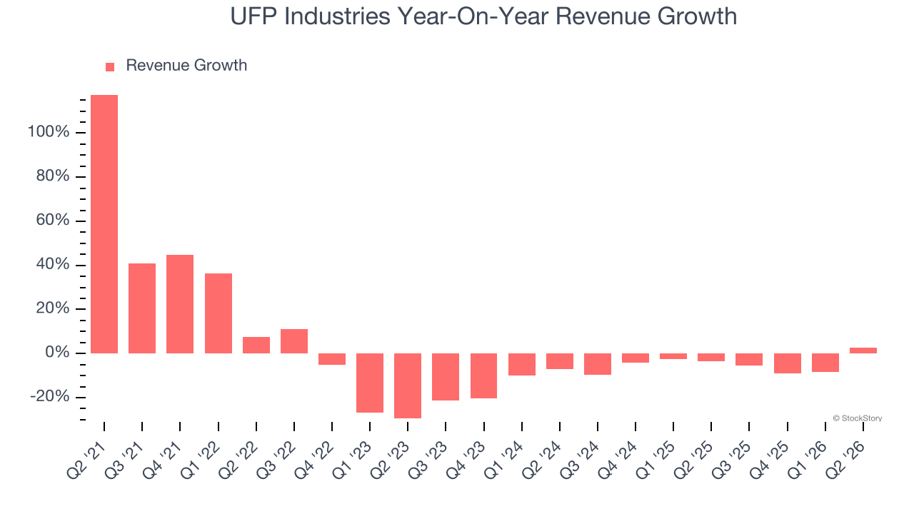 UFP Industries Year-On-Year Revenue Growth
