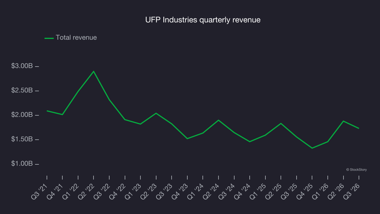 UFP Industries quarterly revenue
