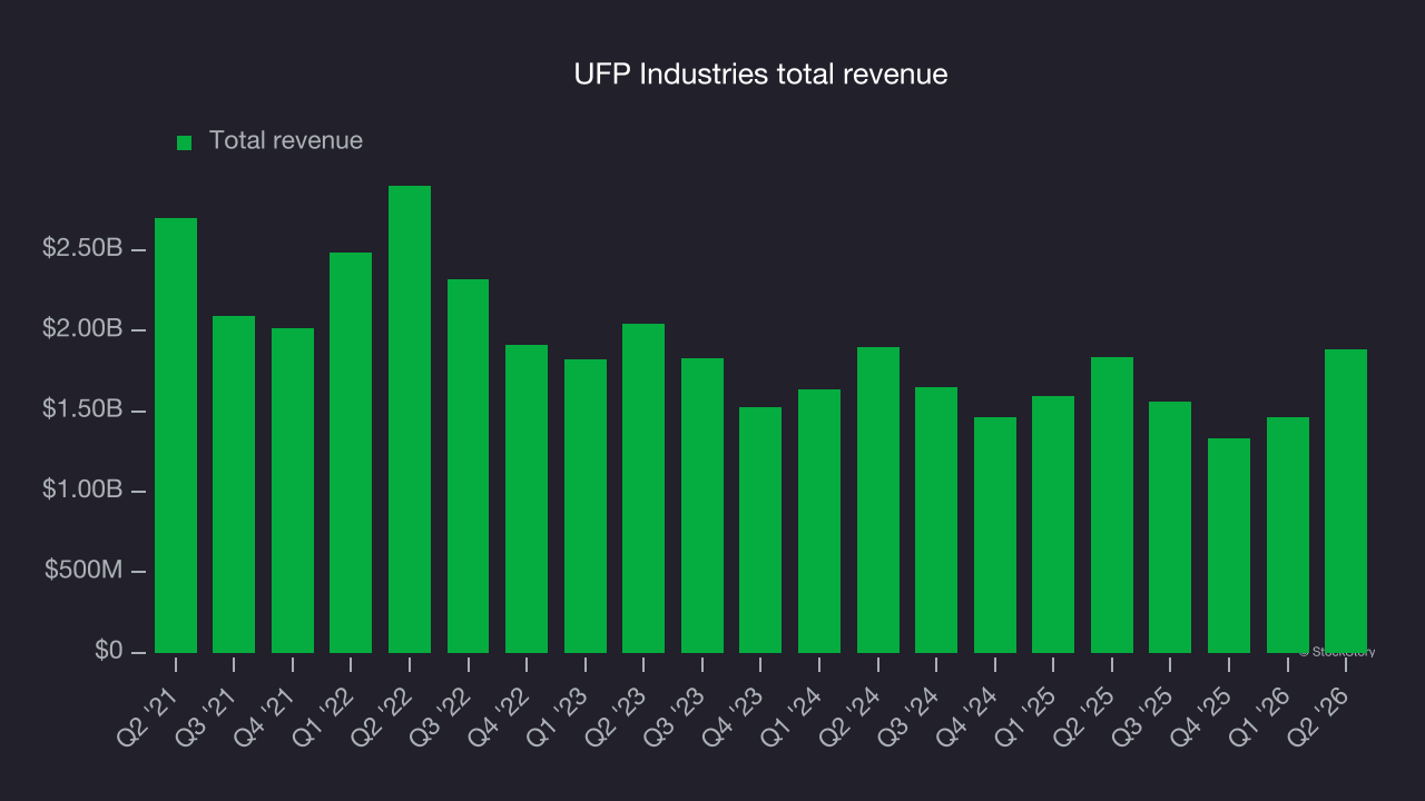 UFP Industries total revenue