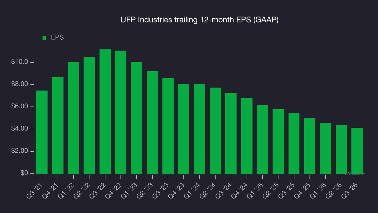 UFP Industries trailing 12-month EPS (GAAP)