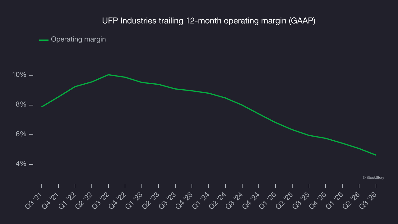 UFP Industries trailing 12-month operating margin (GAAP)