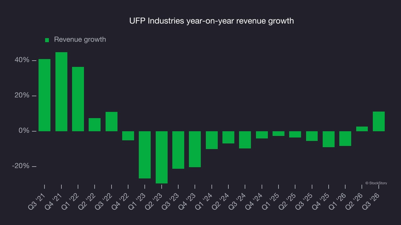 UFP Industries year-on-year revenue growth