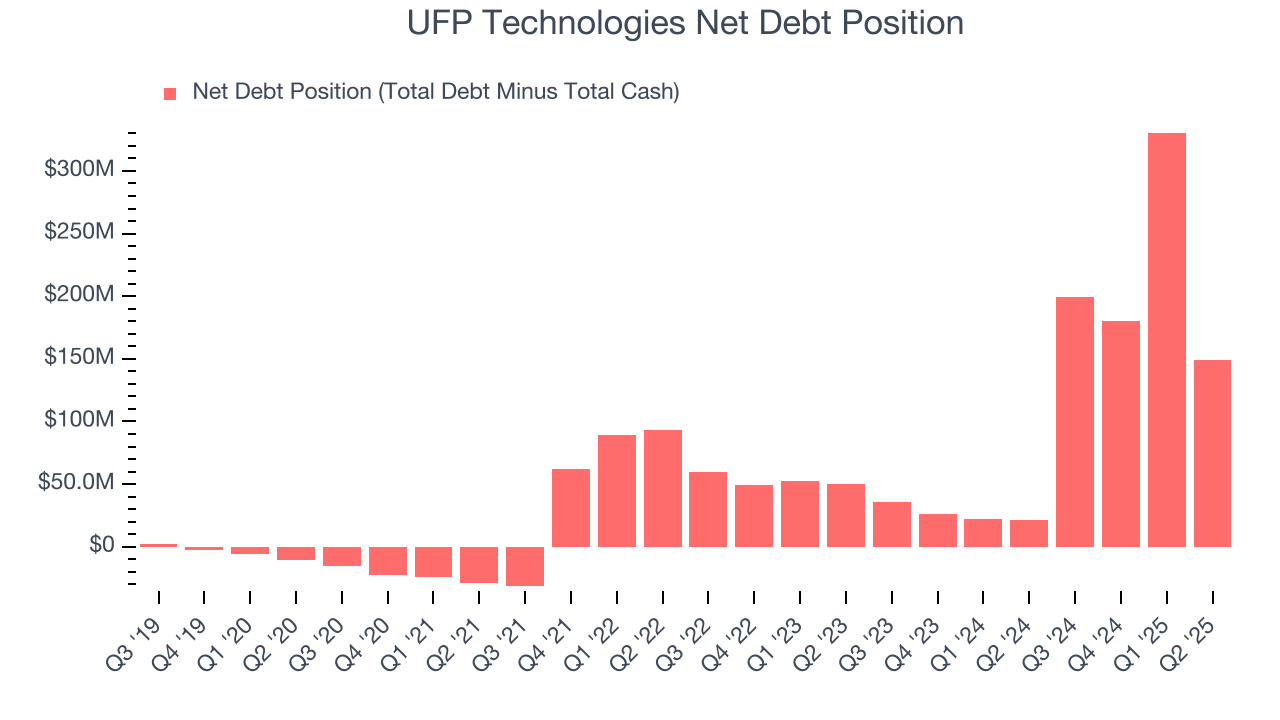 UFP Technologies Net Debt Position