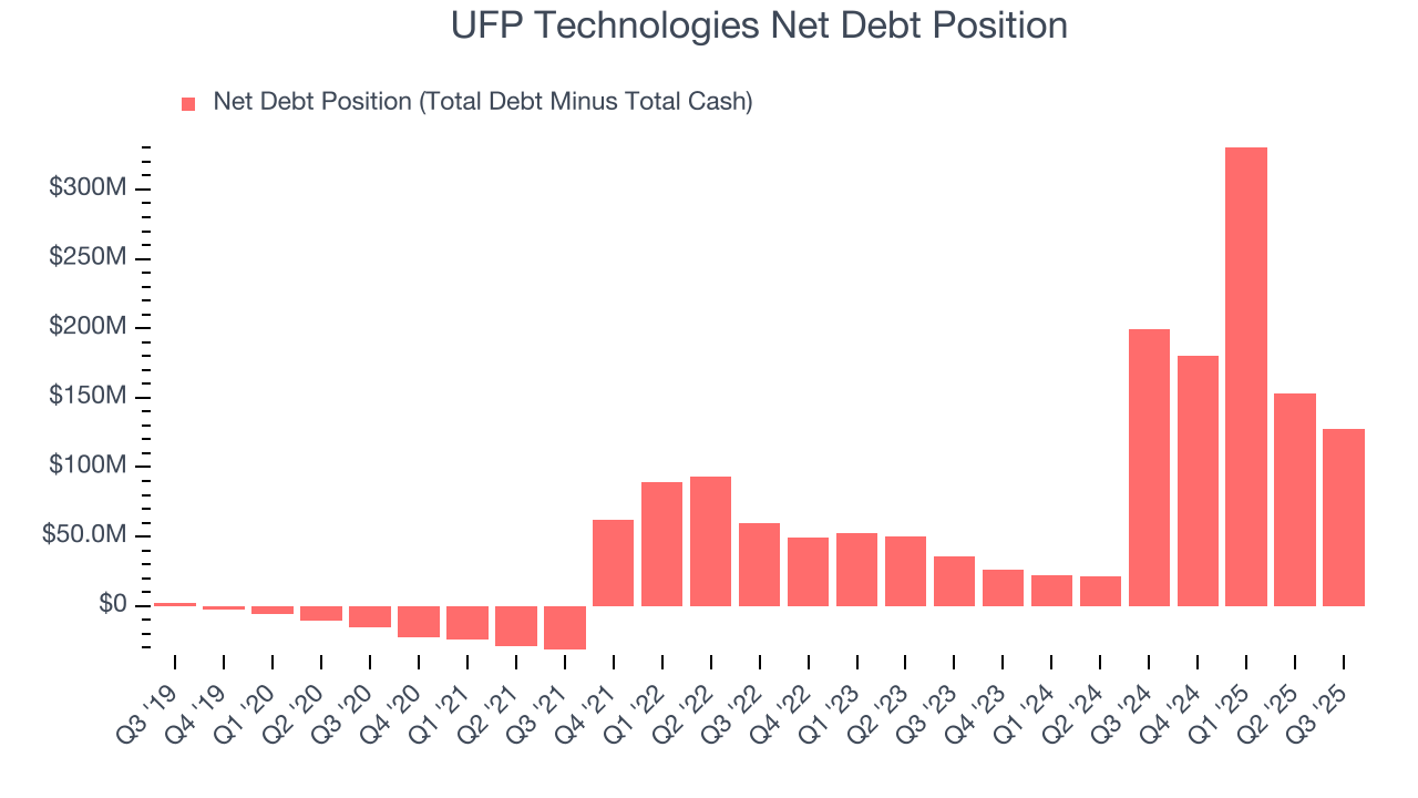 UFP Technologies Net Debt Position