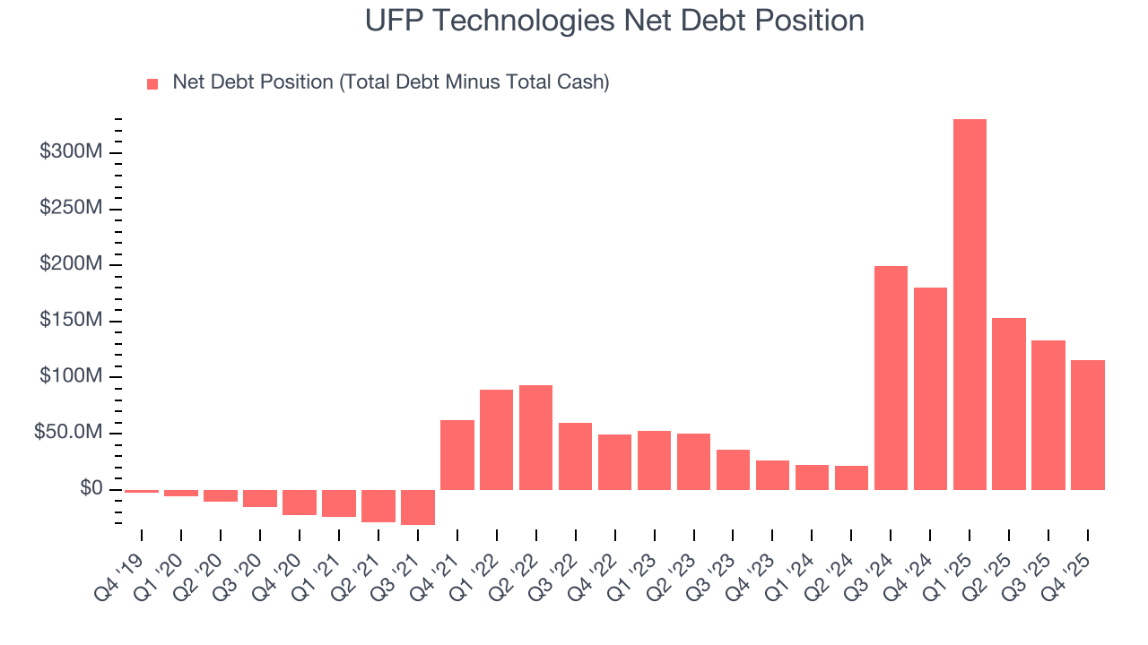 UFP Technologies Net Debt Position