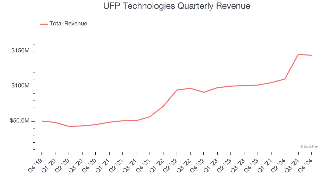 UFP Technologies Quarterly Revenue