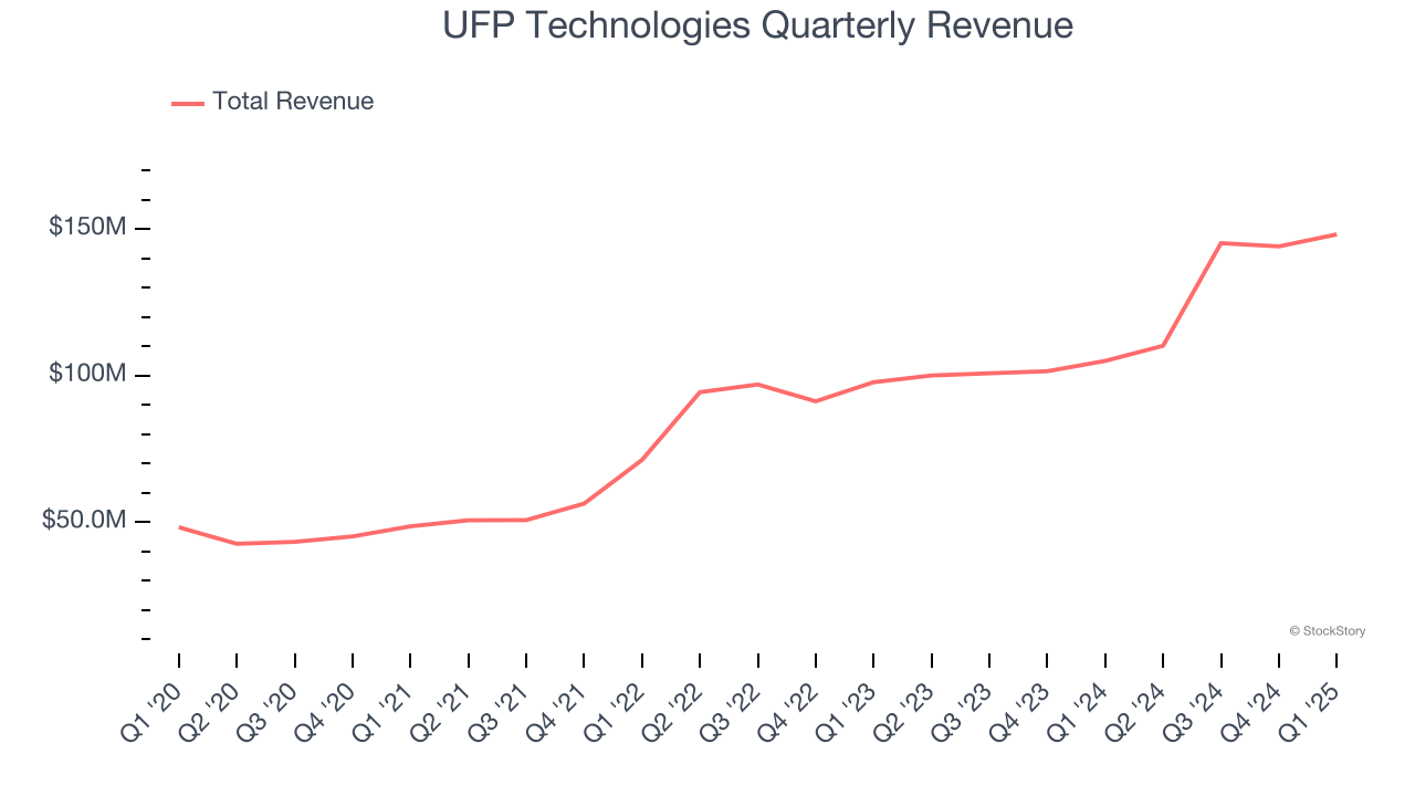 UFP Technologies Quarterly Revenue