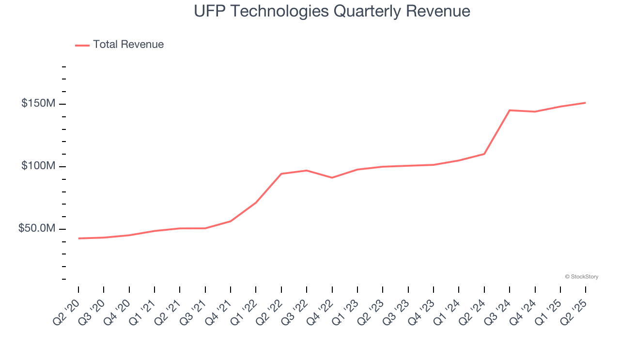 UFP Technologies Quarterly Revenue