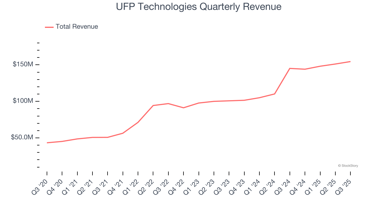 UFP Technologies Quarterly Revenue