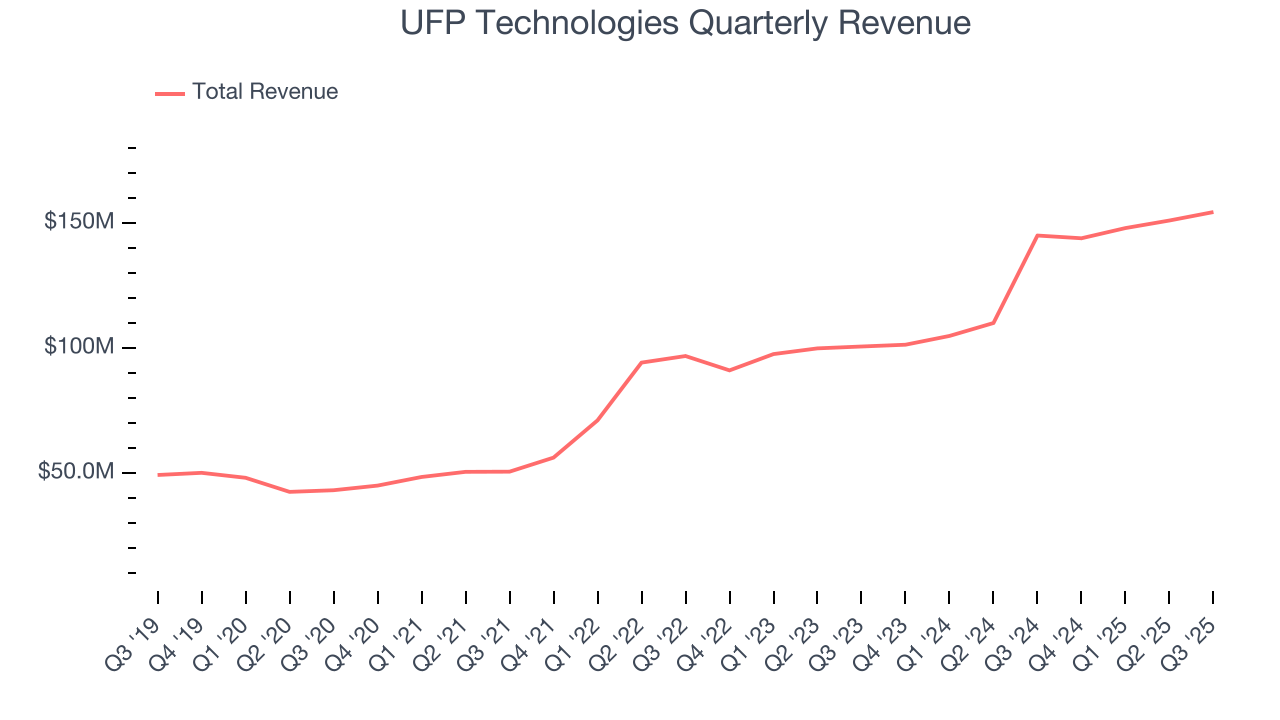 UFP Technologies Quarterly Revenue