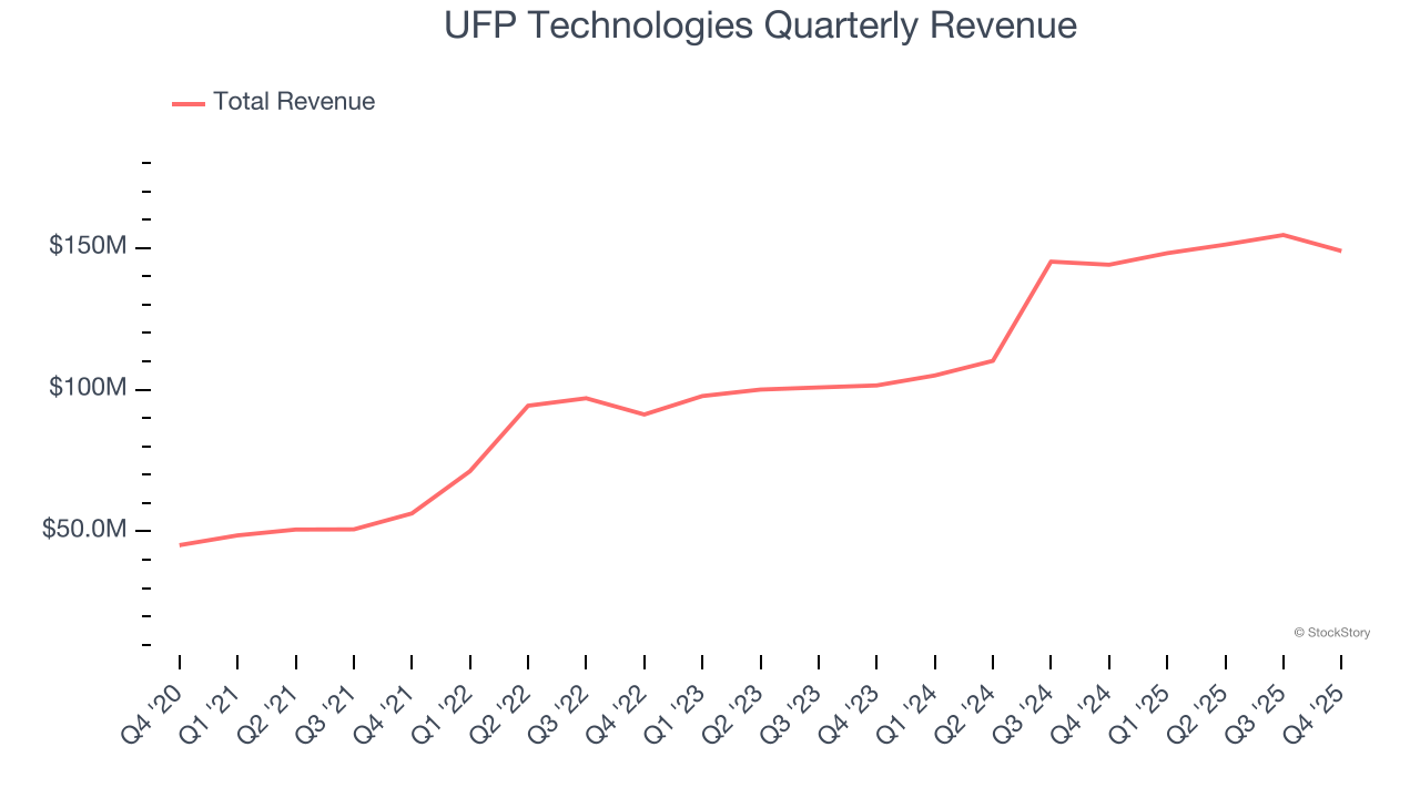 UFP Technologies Quarterly Revenue