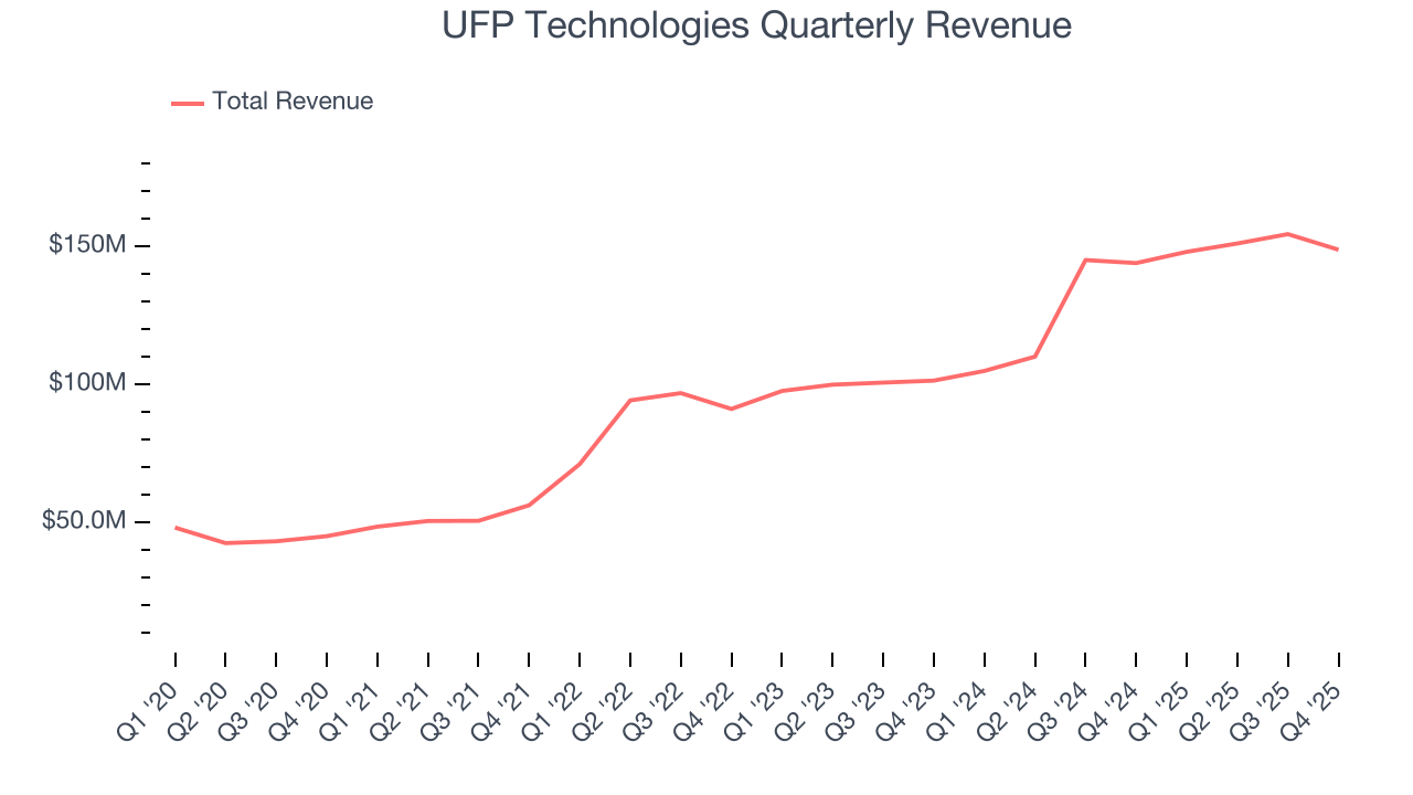 UFP Technologies Quarterly Revenue