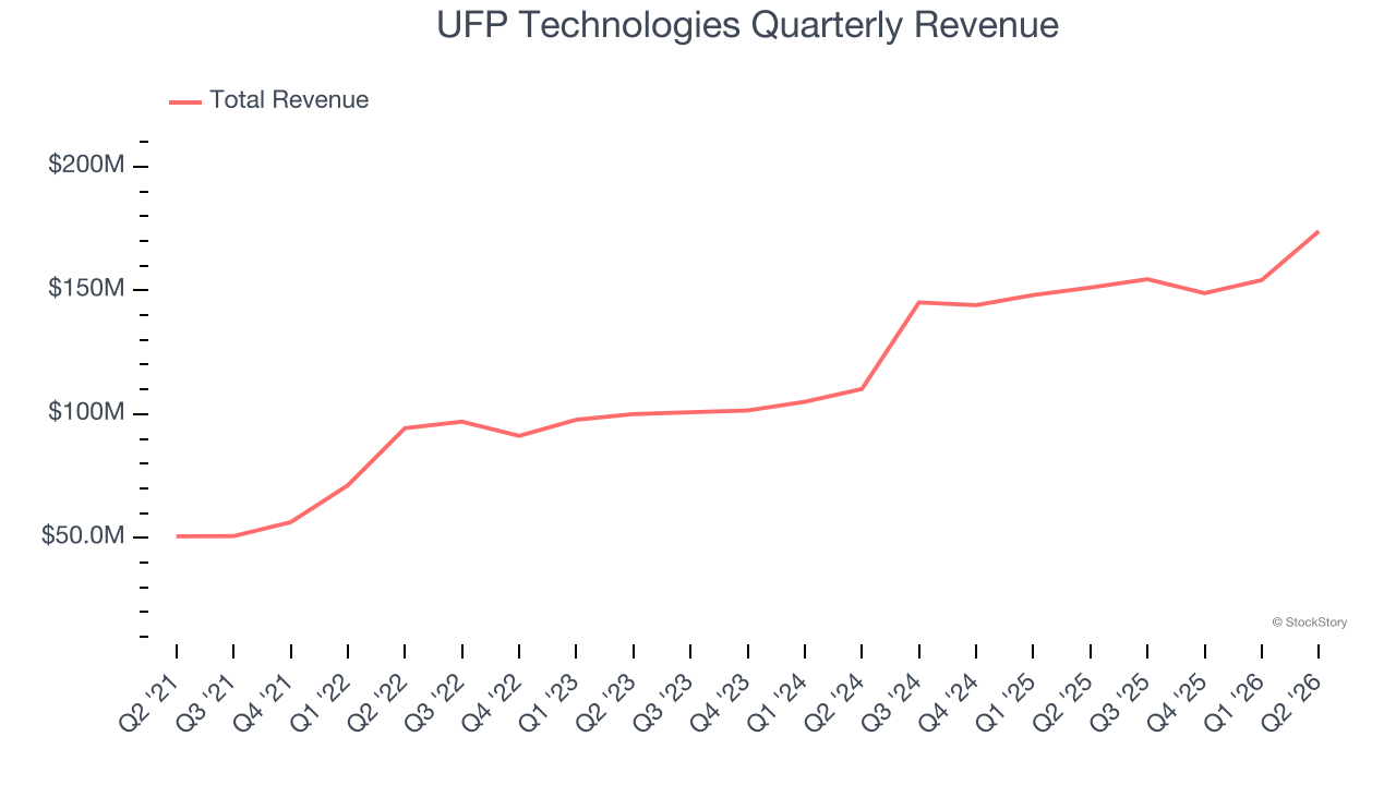 UFP Technologies Quarterly Revenue