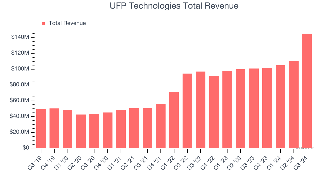 UFP Technologies Total Revenue