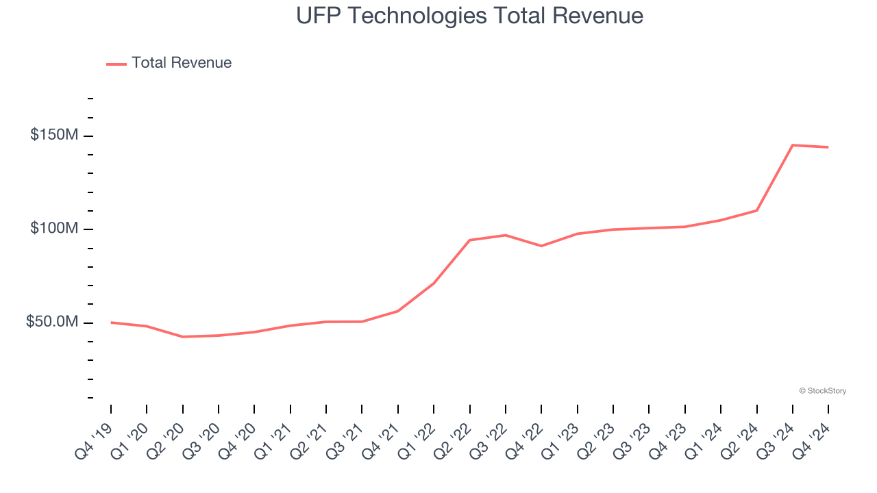 UFP Technologies Total Revenue