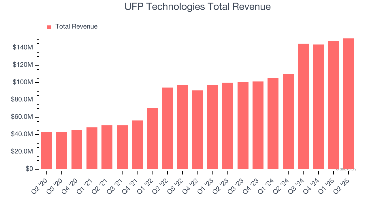 UFP Technologies Total Revenue
