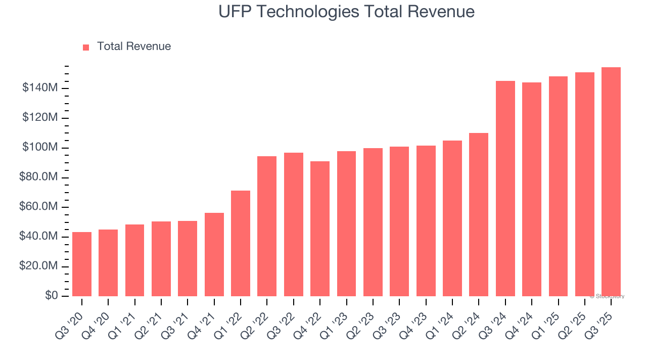 UFP Technologies Total Revenue