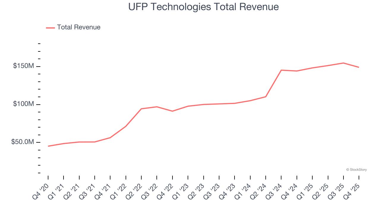 UFP Technologies Total Revenue