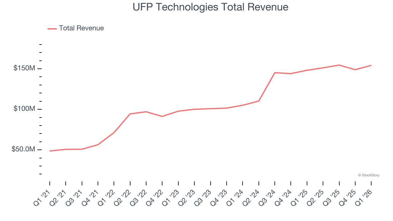 UFP Technologies Total Revenue